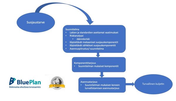 Turvallistaminen prosessina